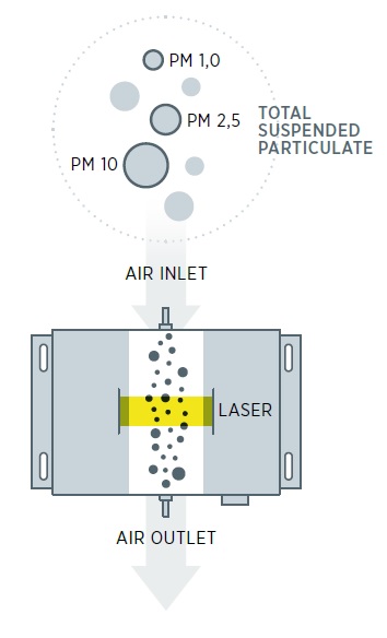 Dust Sensor Operation